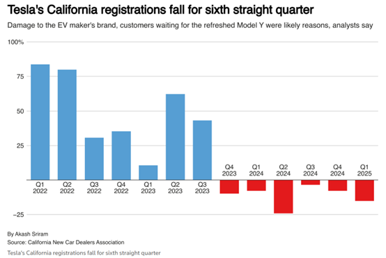 杜德配资 “反马斯克”情绪高涨！特斯拉失守加州：电动车市占率跌破50%