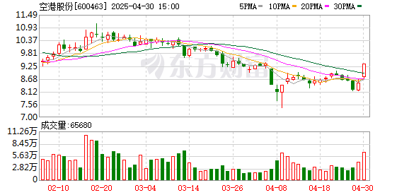 汇盈策略 空港股份：第八届董事会第八次会议决议公告