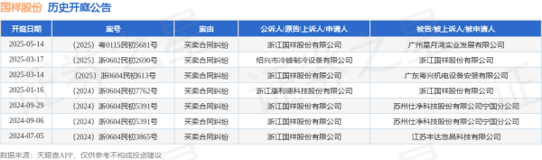 天宇配资 国祥股份作为原告/上诉人的1起涉及买卖合同纠纷的诉讼将于2025年5月14日开庭