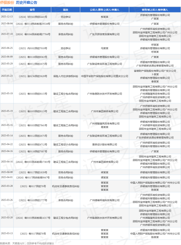 德邦国际 侨银股份作为被告/被上诉人的1起涉及服务合同纠纷的诉讼将于2025年5月14日开庭