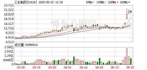 迎客松配资 重磅利好！集体大爆发！中国生物科技公司迎来历史性事件
