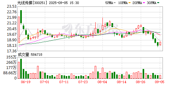 高开网 《哪吒2》助推光线上半年净利增3.7倍：接近过去7年总和 首款3A游戏制作中