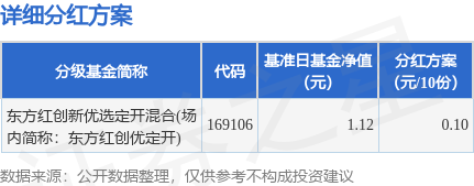 万德资本 基金分红：东方红创新优选定开混合(场内简称：东方红创优定开)基金9月11日分红